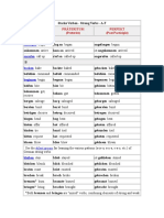 Infinitiv Präteritum (Preterite) Perfekt (Past Participle) : Anfangen