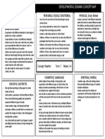 Developmental Domain Concept Map