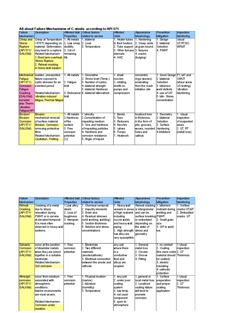 Failure Mechanisms of C-Steels in API 571 | PDF | Corrosion | Fracture
