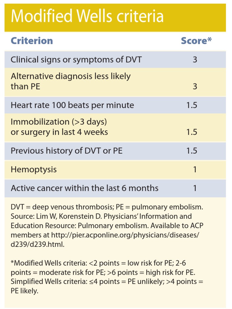 Modified Wells Criteria for PE Risk | PDF | Mammography | Comorbidity