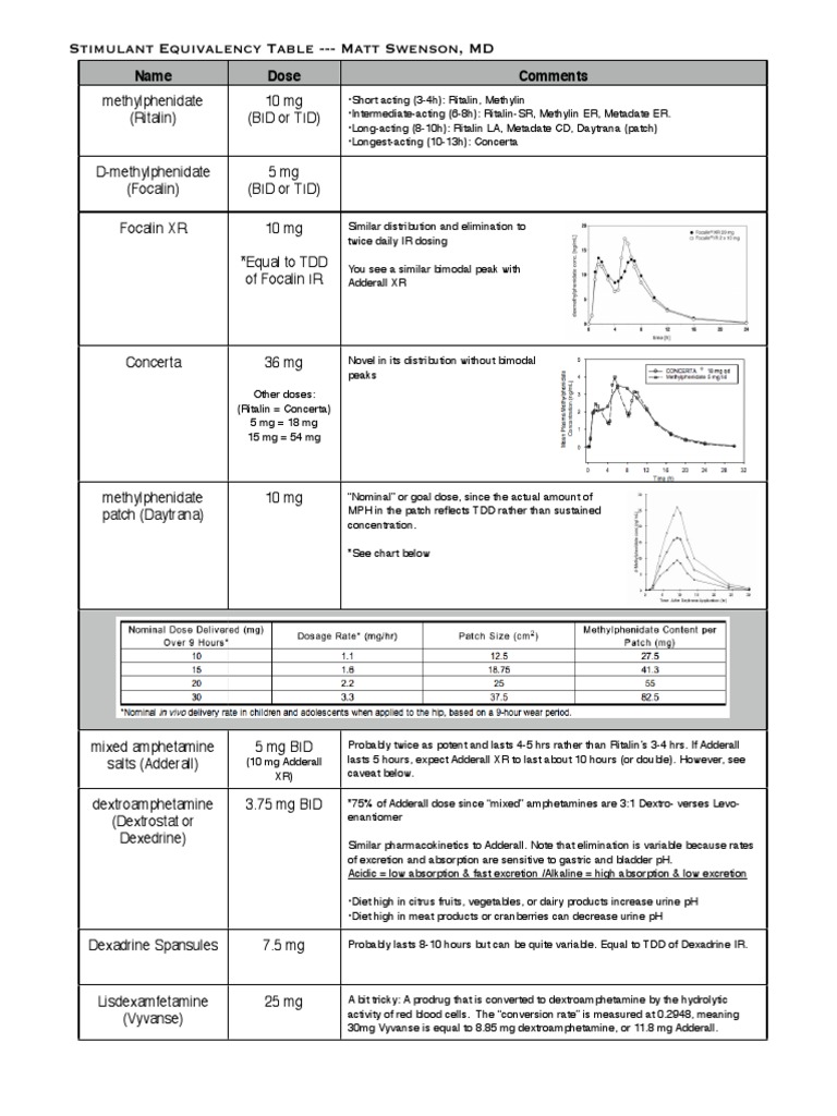 Stimulant Equivalency | PDF | Drugs | Pharmacology