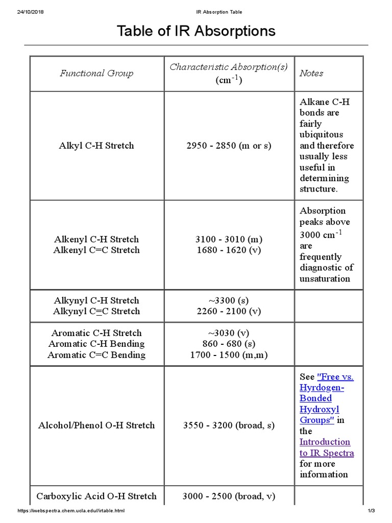 IR Absorption Characteristics Table | PDF | Amine | Amide