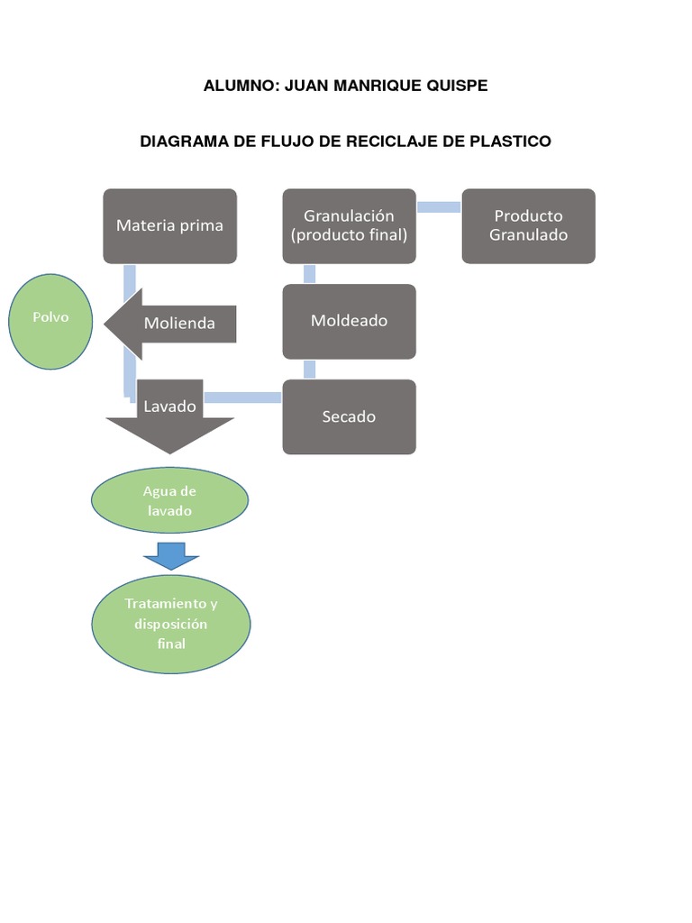 Diagrama de Flujo del Reciclaje de Plástico | PDF | El plastico | Coche