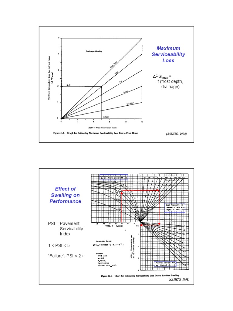 Swelling Impact on Pavement Serviceability | PDF