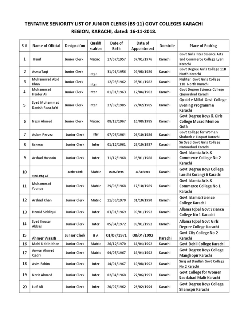 Seniority List of Junior Clerks1 PDF Karachi Pakistan