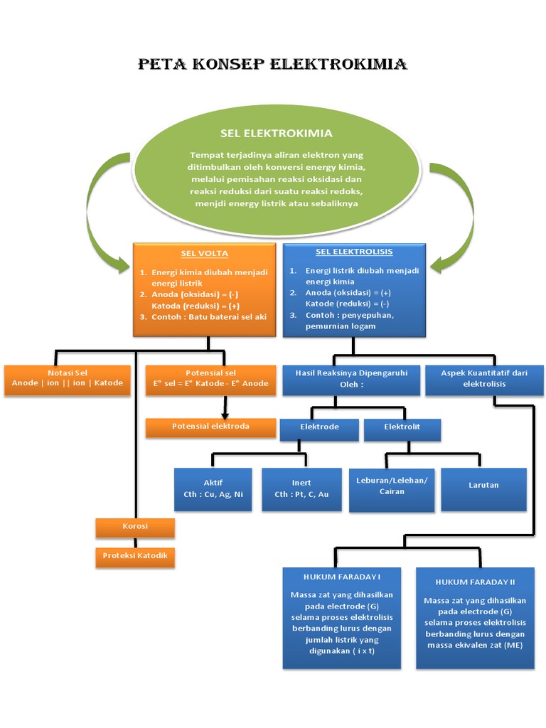 Peta Konsep Elektrokimia 1