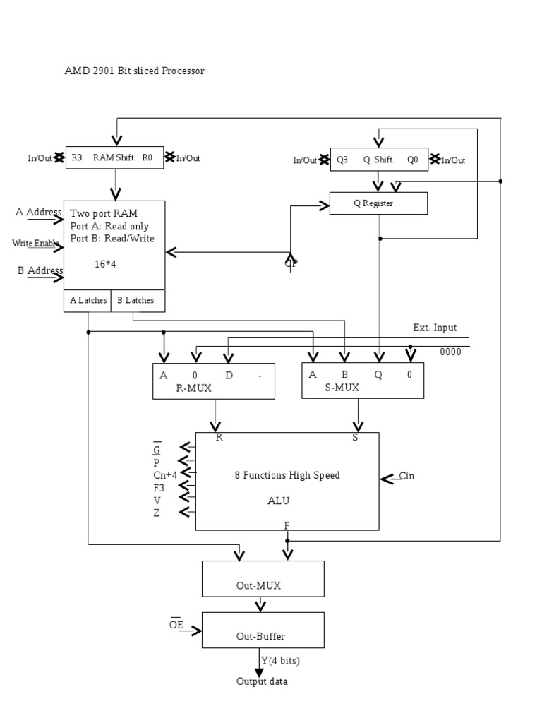 Amd 2901 | PDF