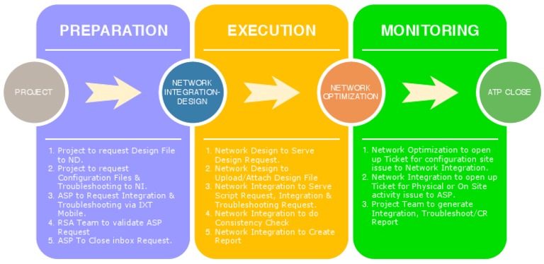 Preparation Execution Monitoring: Project Network Integration-Design ...