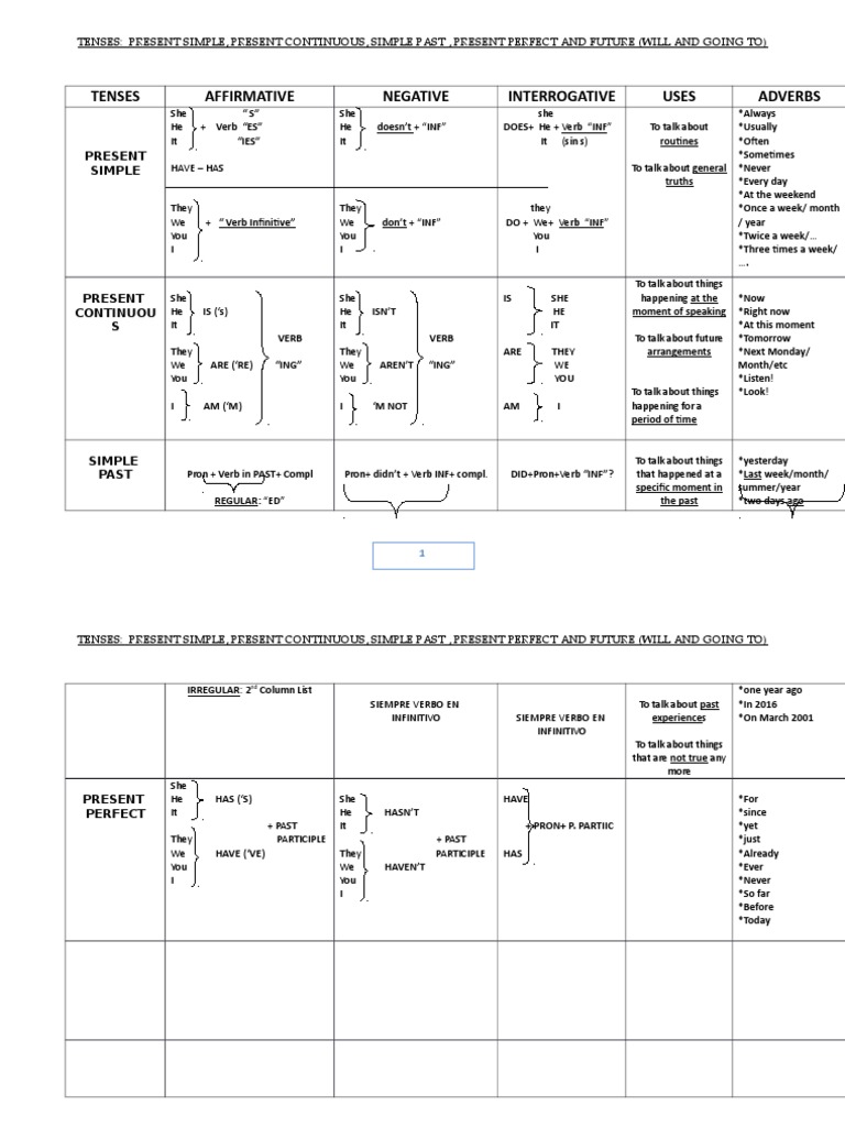 Tenses Affirmative Negative Interrogative Uses Adverbs: Present Simple ...