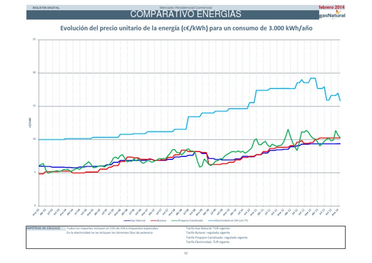 Comparativo Energias Evolución Del Precio Unitario De La Energía (C