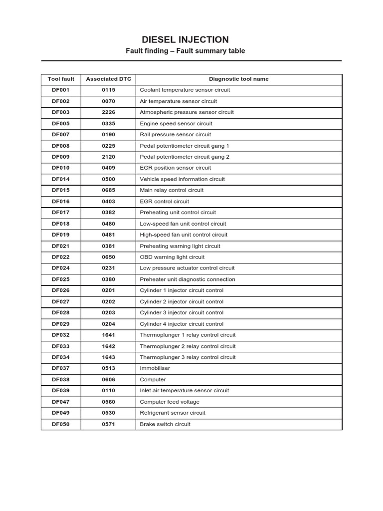 Diesel Injection Fault Finding Fault Summary Table PDF Fuel