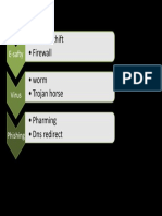 Identity Thift - Firewall - Worm - Trojan Horse - Pharming - Dns Redirect