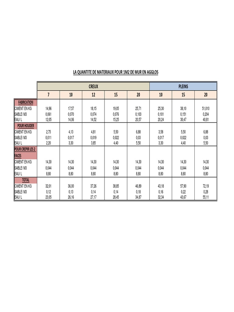 Combien De Mortier Pour 1m2 De Parpaing Dosage en Agglos Et Crepissage PDF | PDF