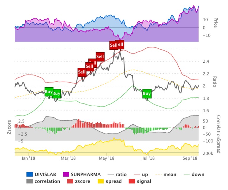 Sell Sell Sell Sell Sell Sell: Divislab Sunpharma Ratio Up Mean Down ...