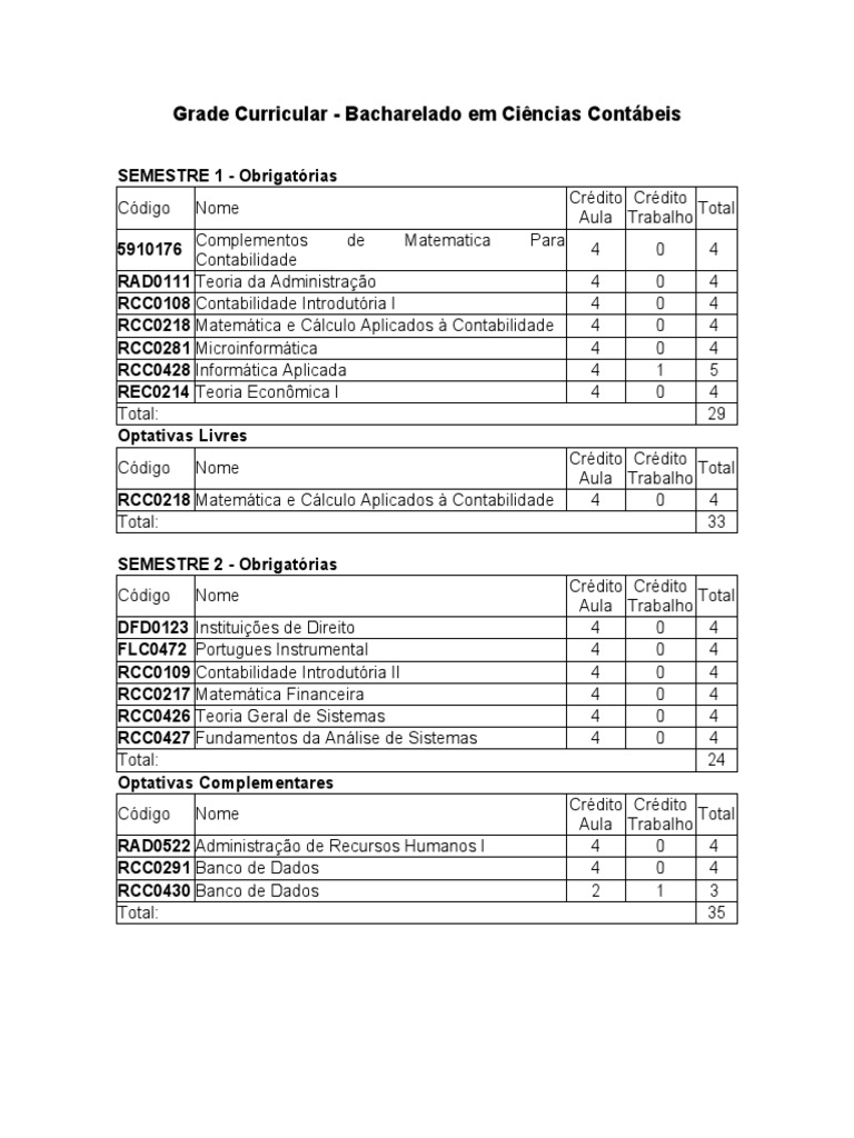 Grade Curricular - Bacharelado em Ciências Contábeis | Crédito ...