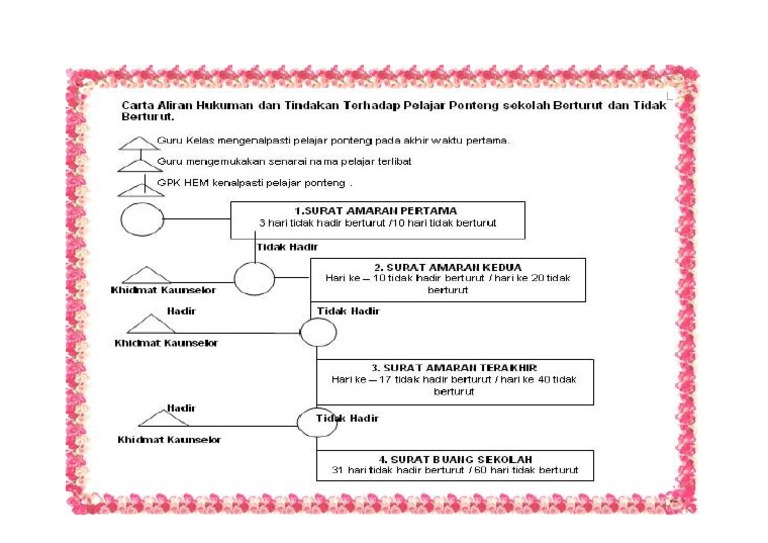 Carta Alir Ketidakhadiran Pelajar Pdf