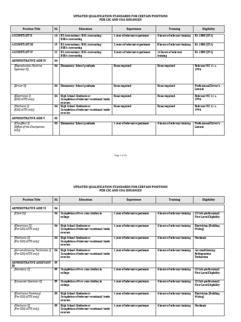 Updated Qualification Standards For Certain Positions Per CSC and Coa