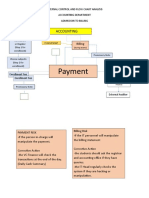 Internal Control and Flow Chart Analysis