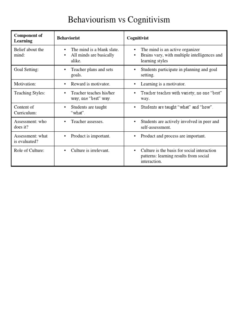 Behaviourism Vs Cognitivism: Component of Learning Behaviorist ...