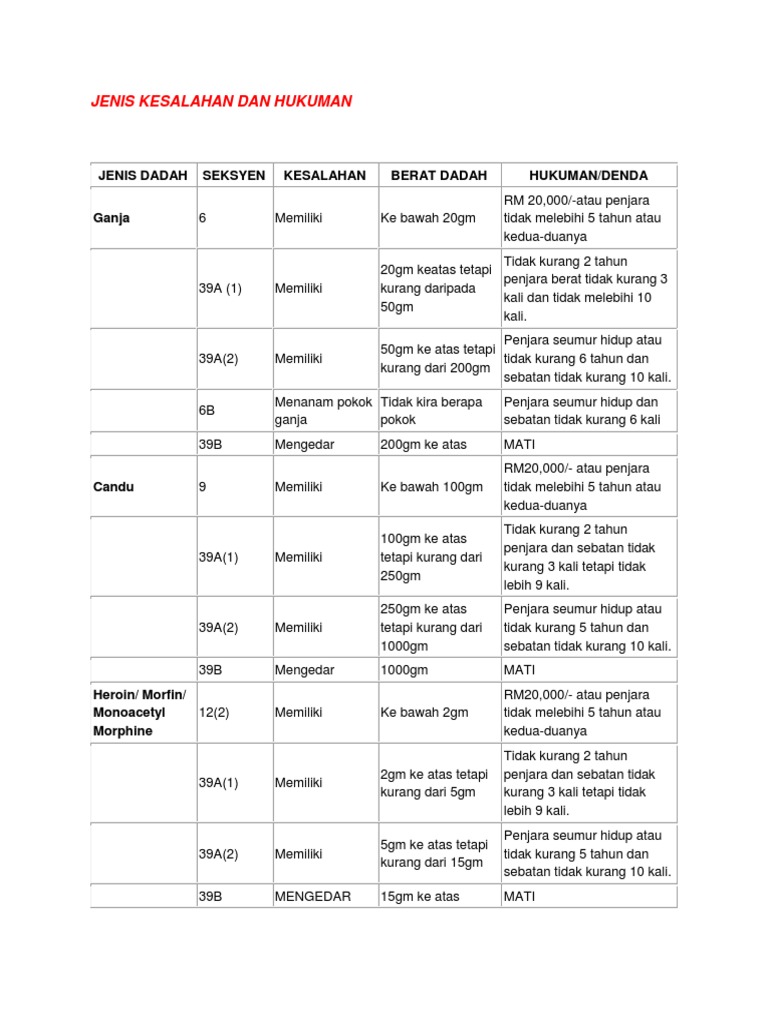 Jenis Kesalahan dan Hukuman Dadah | PDF