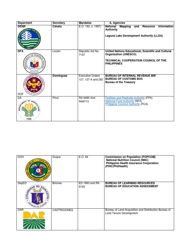 List of Philippine Government Agencies | PDF | Philippines | Employment
