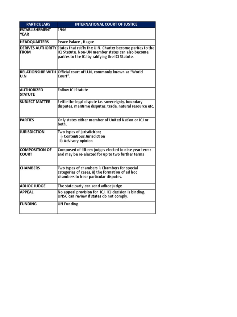 Overview of ICJ and ICC Structures | PDF | Politics | Law