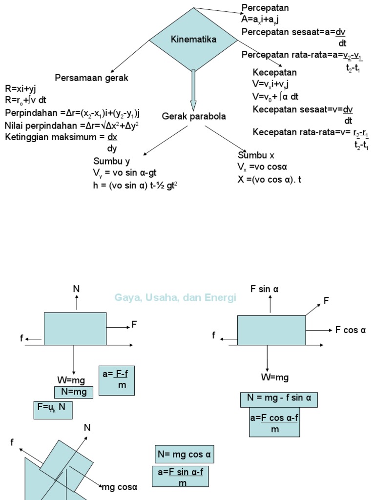 Mind Map Rumus Fisika
