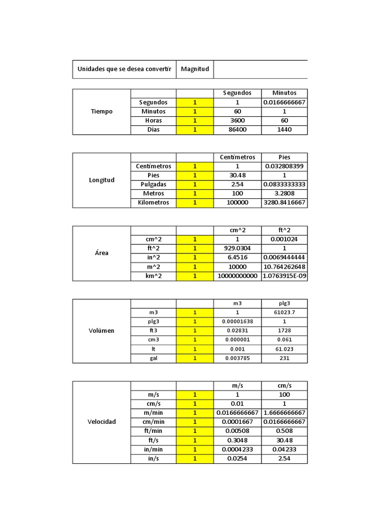Tabla de Conversion de Unidades Unidades de medida Cantidades fisicas