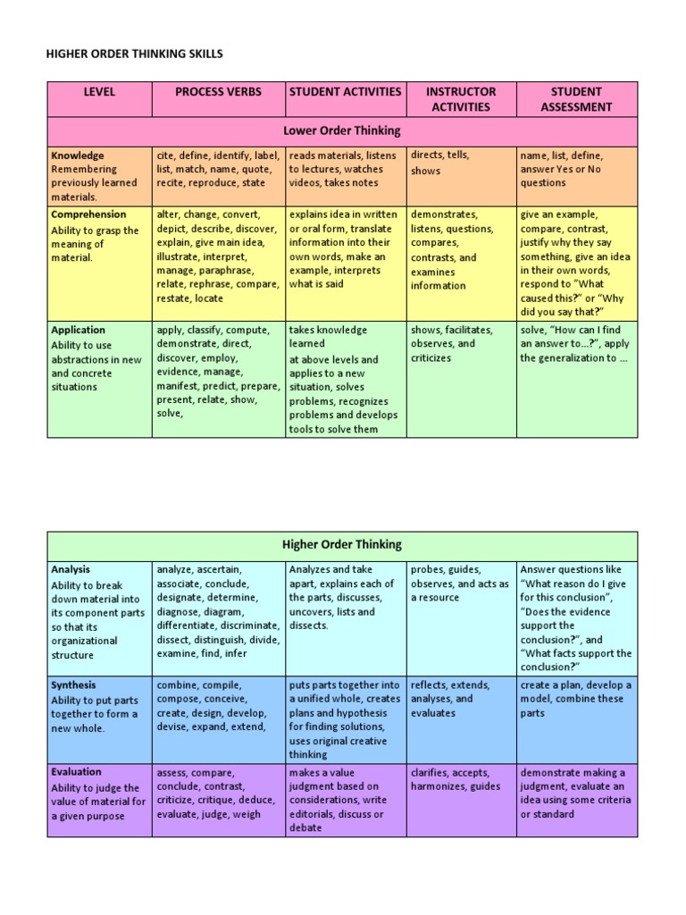 Higher Order Thinking Skills Level Process Verbs Student Activities ...