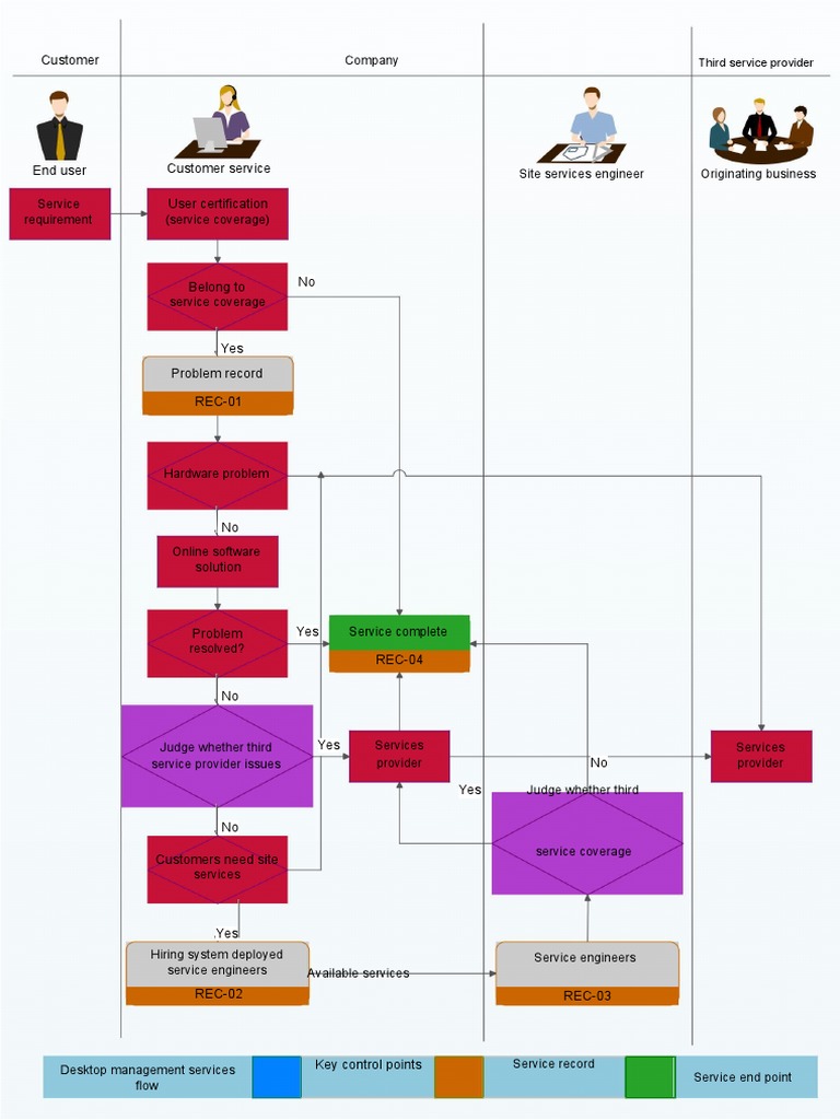 Services Flowchart | PDF