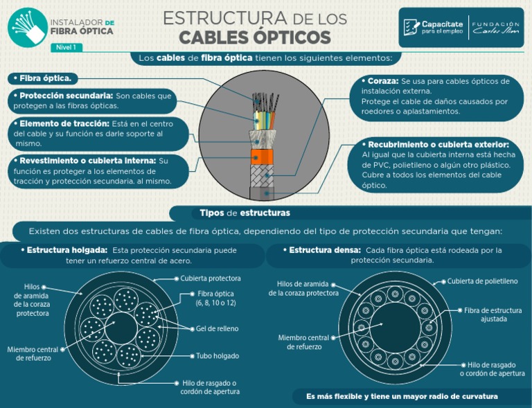 Anatomía del Cable de Fibra Óptica: Conoce su Estructura – Fibra Óptica