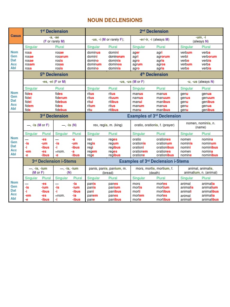 Latin Noun and Adjective Declensions | PDF | Grammatical Number ...