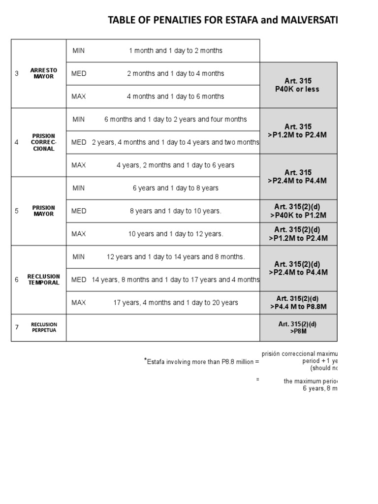 Table of Penalties Re Estafa | PDF
