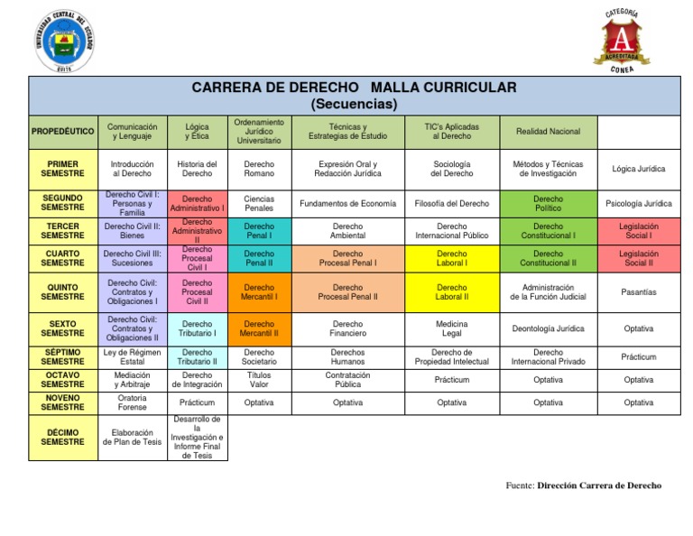 Carrera de Derecho Malla Curricular | PDF | Ley procesal | Derecho penal