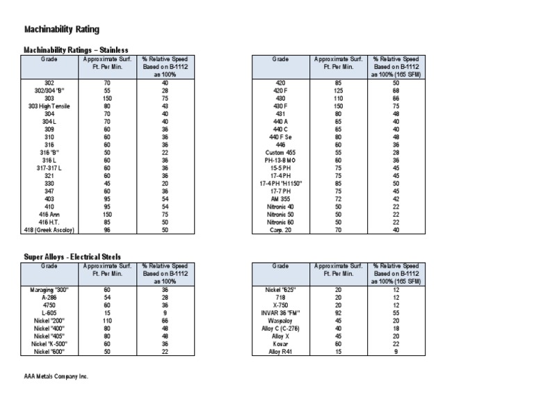 Stainless Steel Machinability Ratings | PDF | Alloy | Steel