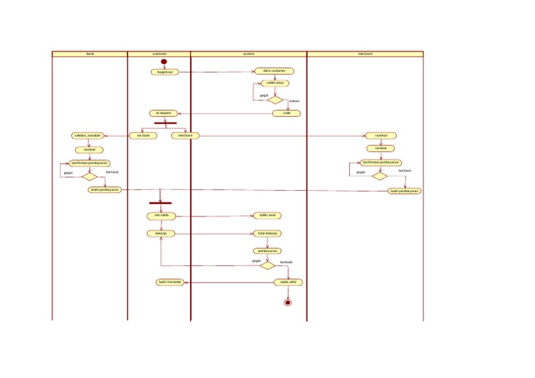 Diagram Aktivitas Cek Saldo Bank | PDF