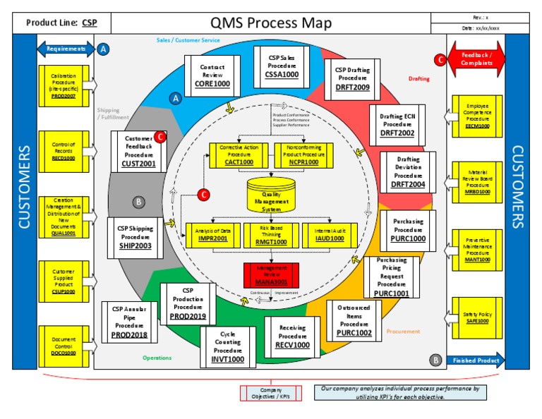 Qms Process Flow Chart ISO 9001 7 Steps In Writing QMS Policies And