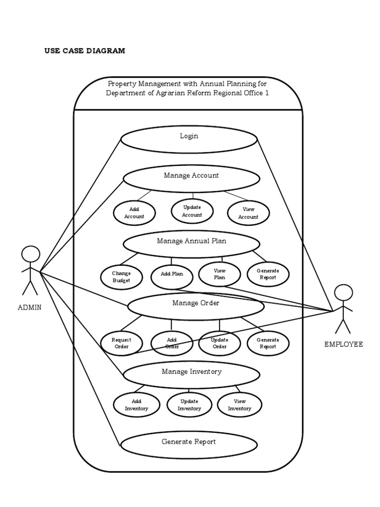 Use Case Diagram: Property Management With Annual Planning For