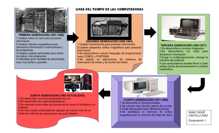 Linea Del Tiempo de Las Computadoras | PDF | Almacenamiento de datos de la  computadora | Circuito integrado