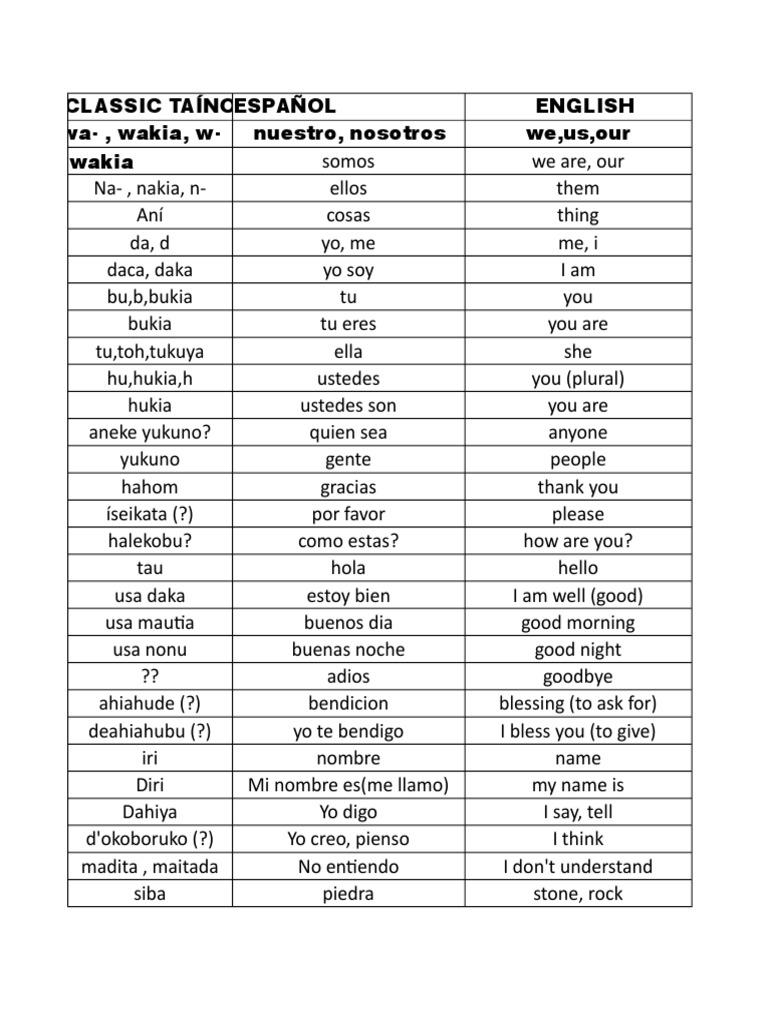 Vocabulario Taíno Esencial | PDF | Naturaleza | Idiomas