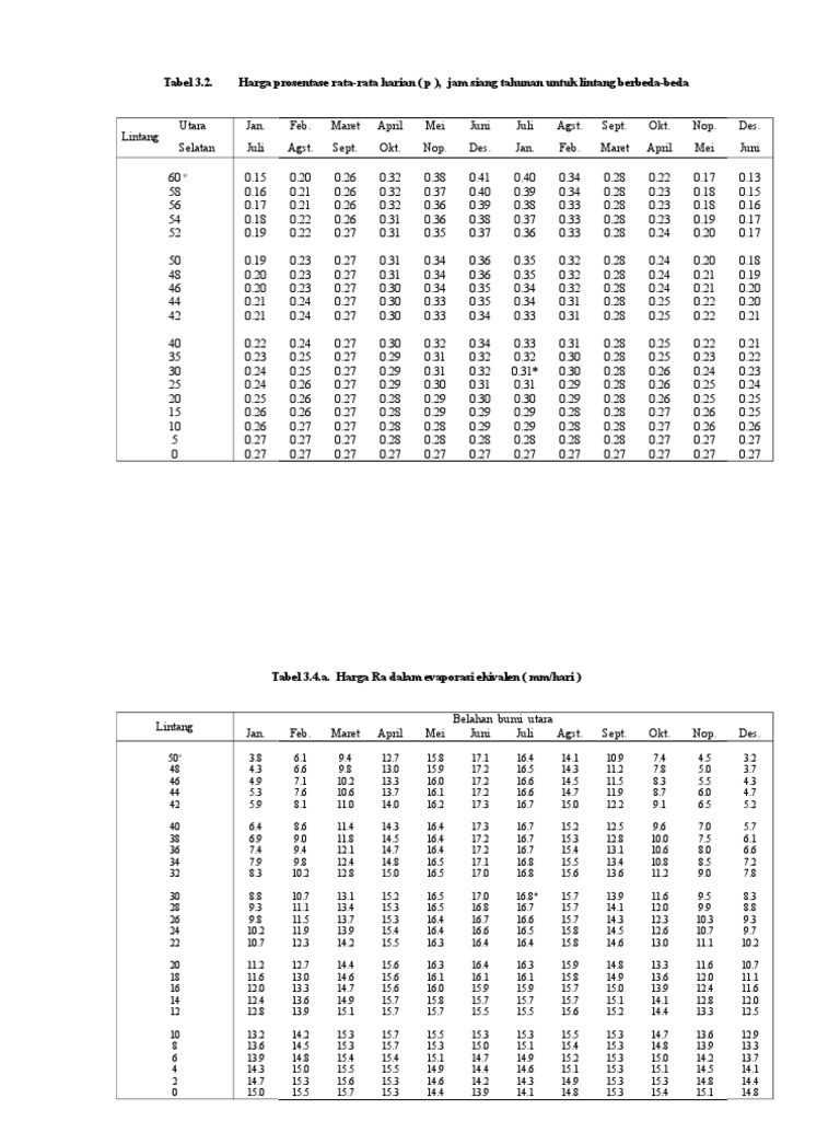 Rata-rata Harga Berdasarkan Lintang | PDF | Pressure | Units Of Measurement