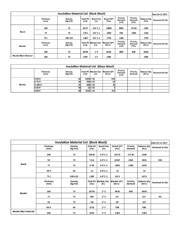 Insulation Material Inventory Report | PDF | Thermal Insulation | Heat ...