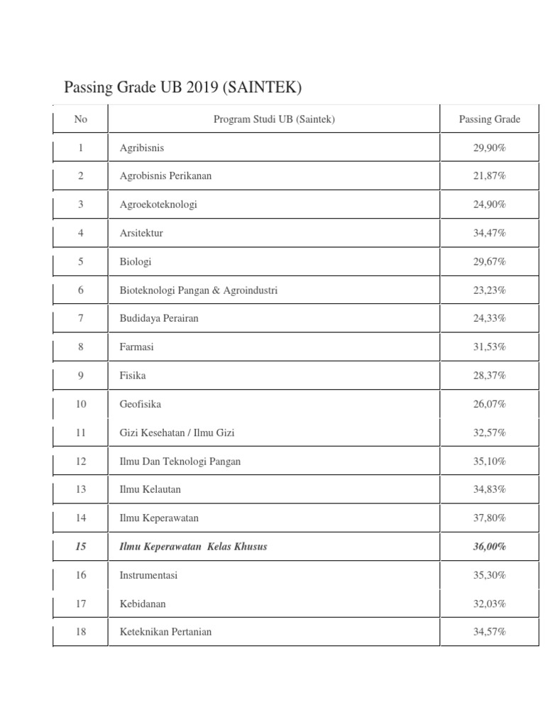 Passing Grade Program Studi UB 2019 | PDF