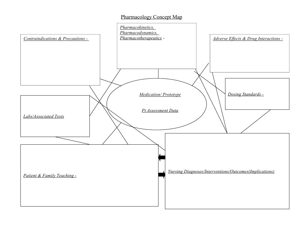 Pharmacology Concept Map