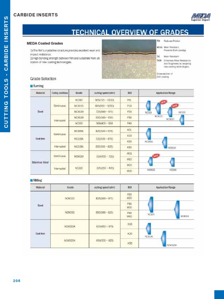 Carbide Inserts | PDF | Chemical Vapor Deposition | Machining