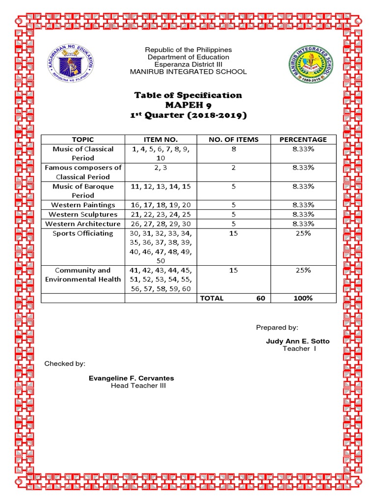 table-of-specification-mapeh-9-1-quarter-2018-2019-topic-item-no-no