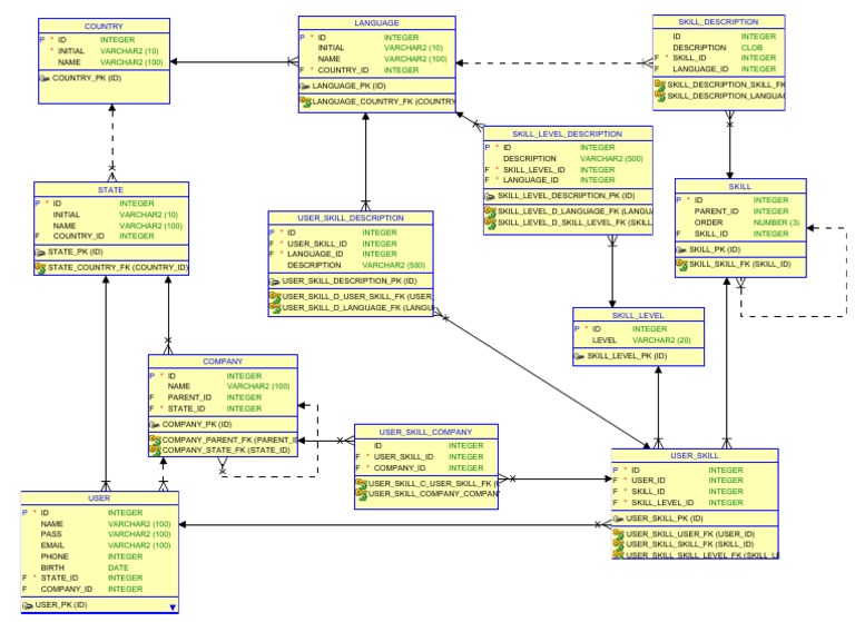 Country P Skill - Description Language P | PDF | Software | Computer ...