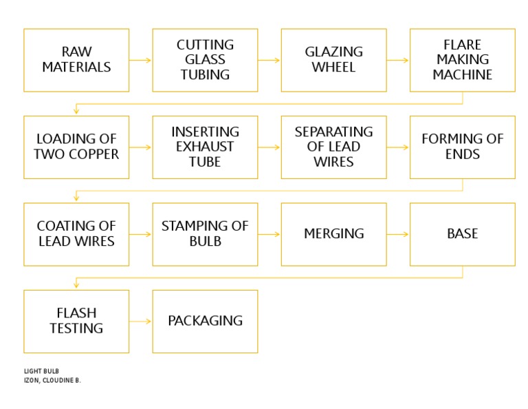 Light Bulb Manufacturing Process | PDF