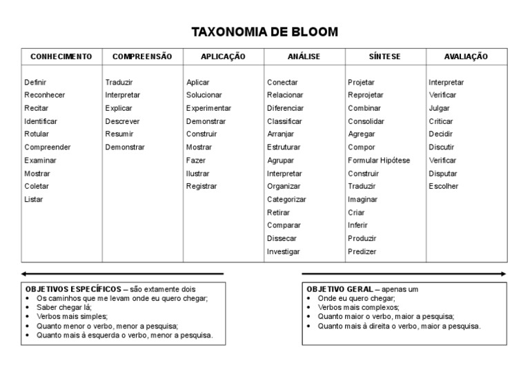 Verbos da Taxonomia de Bloom | PDF