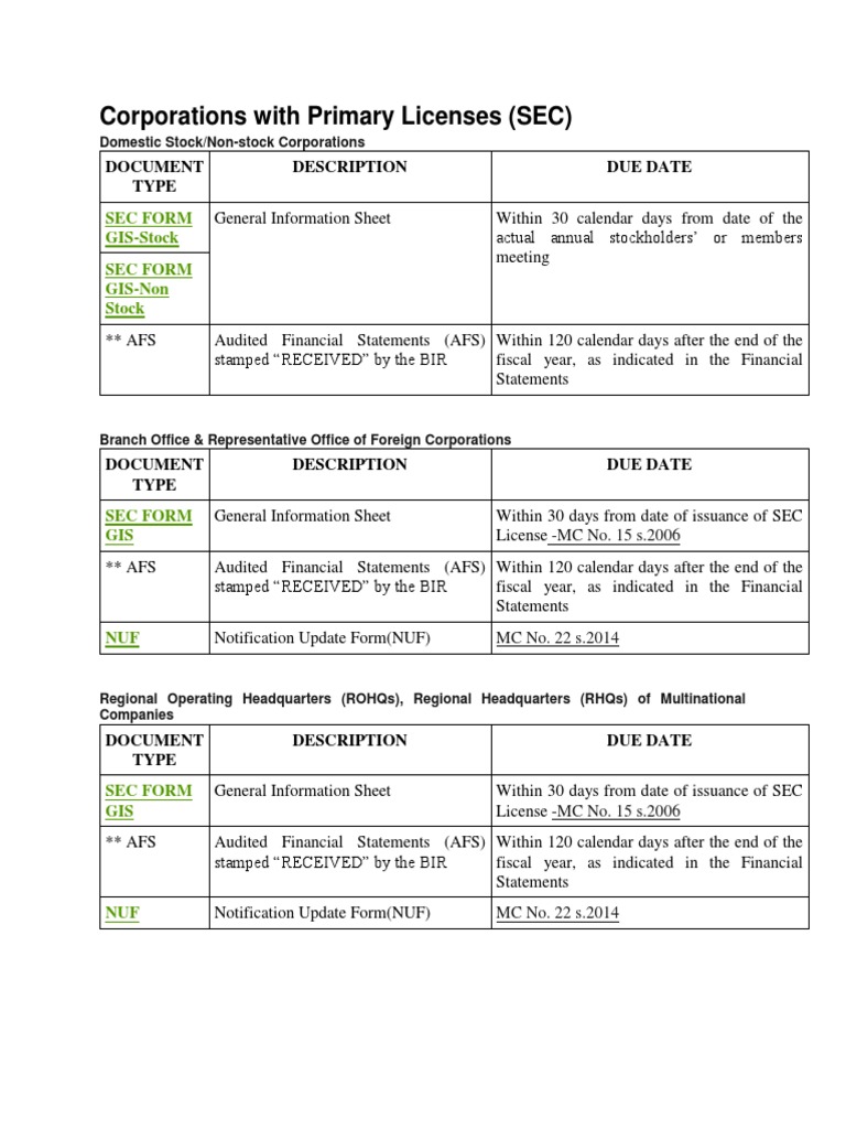 SEC Reportorial Requirements Overview | PDF | Government | Business
